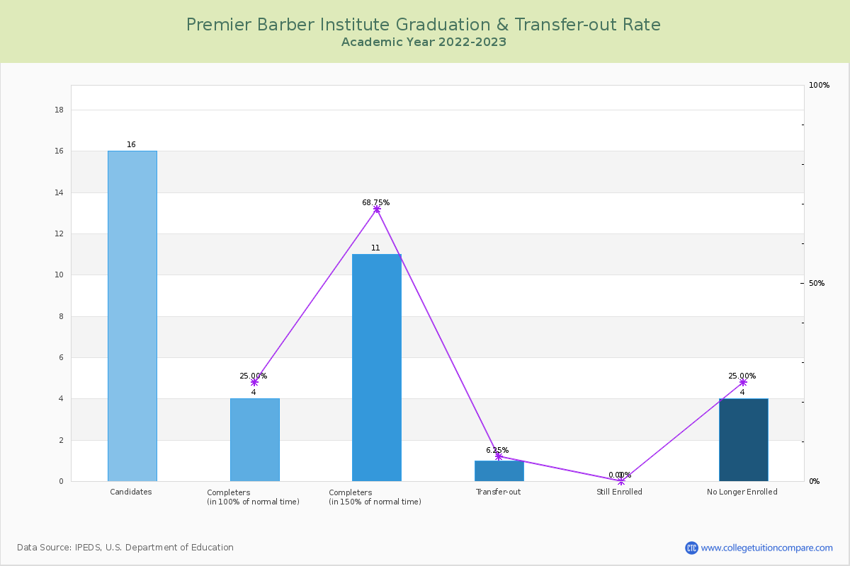 Premier Barber Institute graduate rate