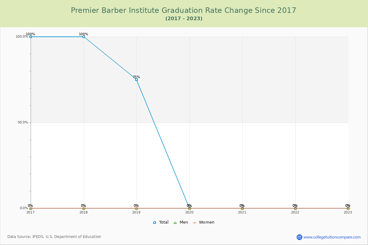 Premier Barber Institute Graduation Rate Changes Chart