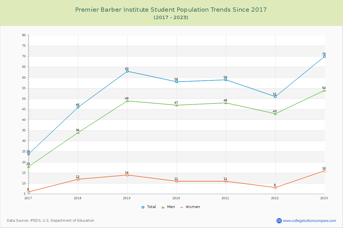 Premier Barber Institute Enrollment Trends Chart
