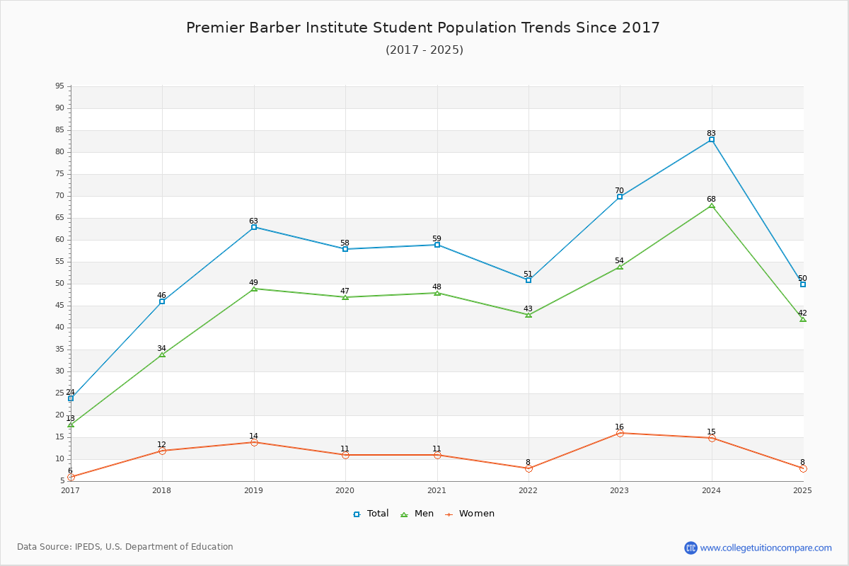 Premier Barber Institute Enrollment Trends Chart