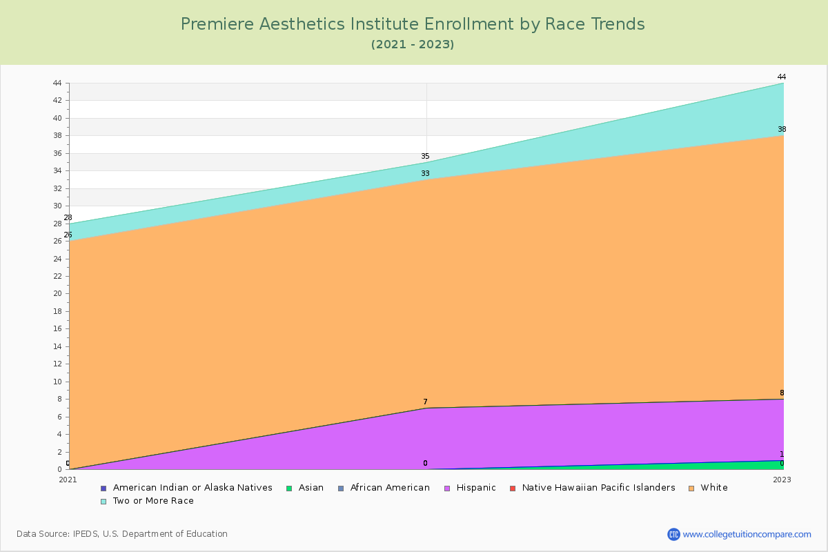 Premiere Aesthetics Institute Enrollment by Race Trends Chart
