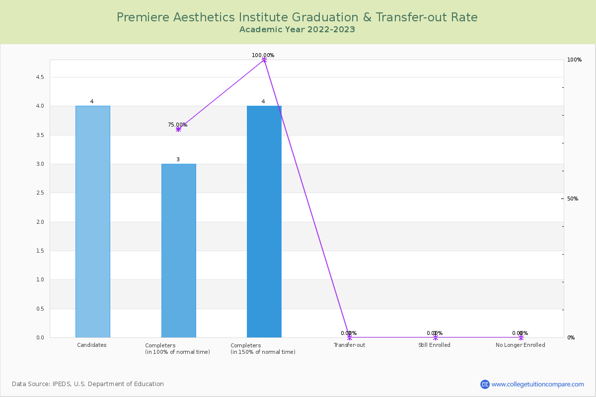 Premiere Aesthetics Institute graduate rate