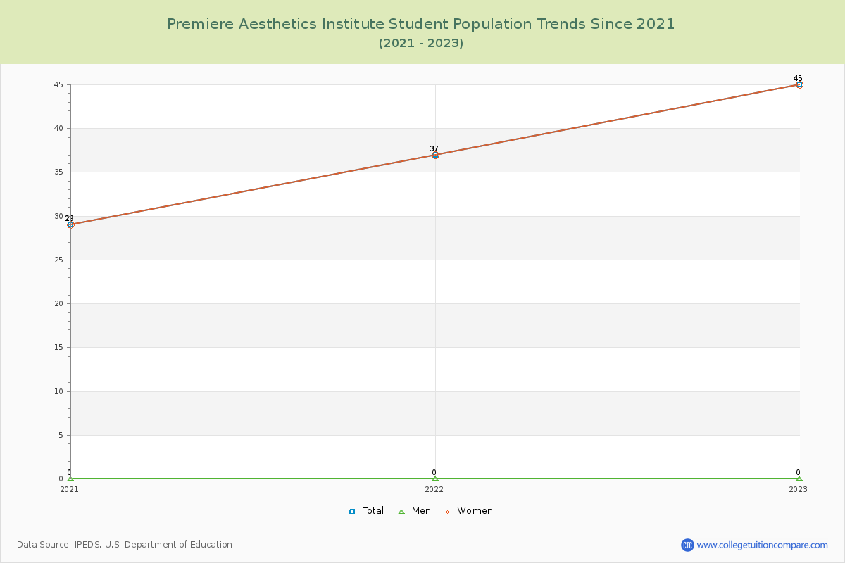 Premiere Aesthetics Institute Enrollment Trends Chart