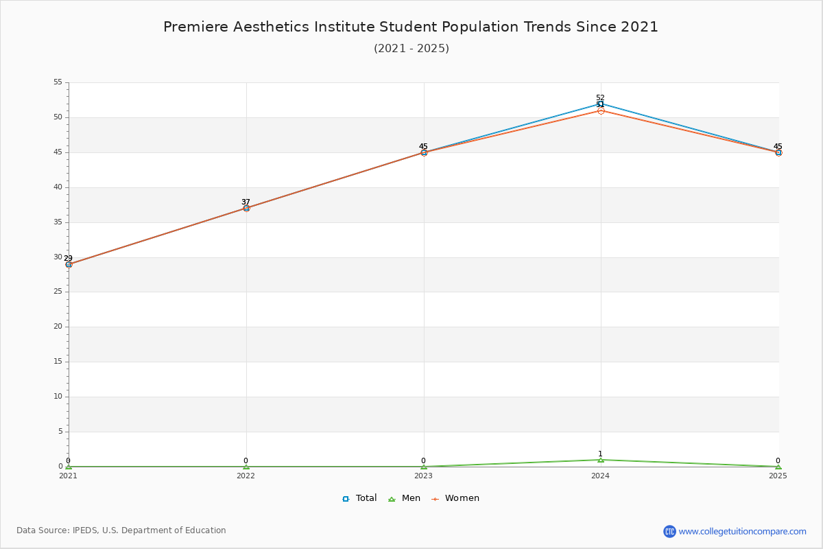 Premiere Aesthetics Institute Enrollment Trends Chart