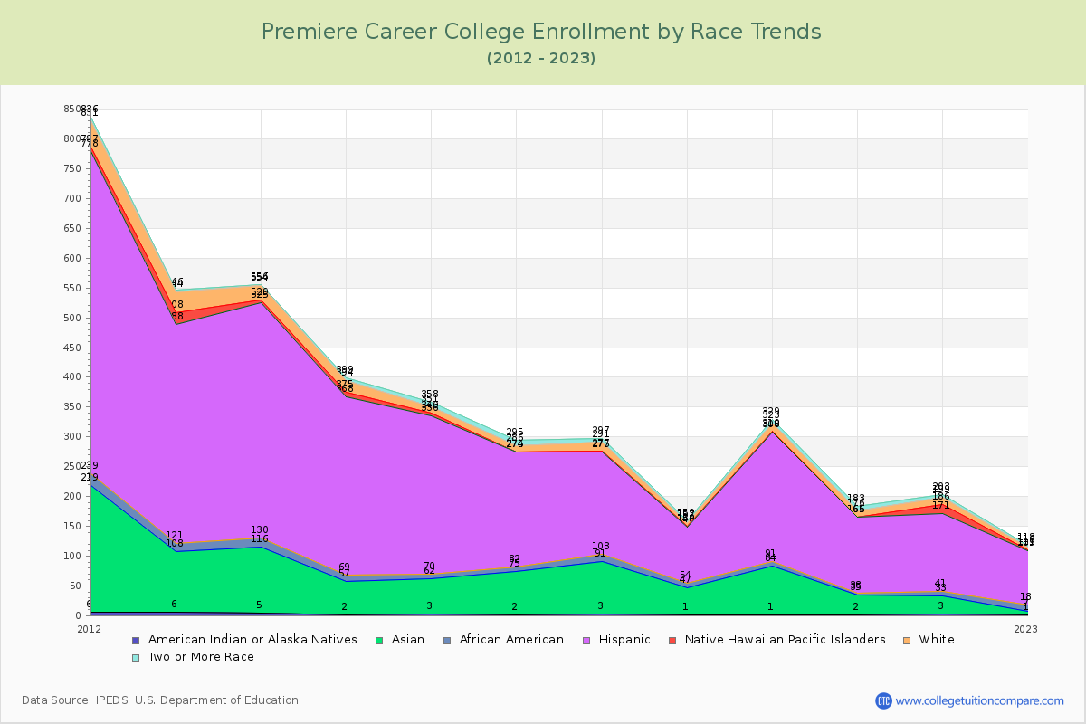 Premiere Career College Enrollment by Race Trends Chart