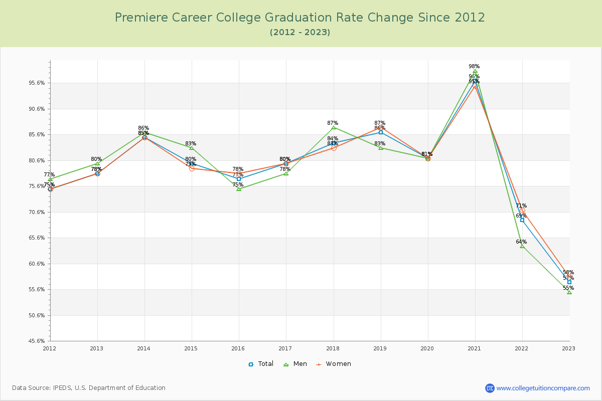 Premiere Career College Graduation Rate Changes Chart