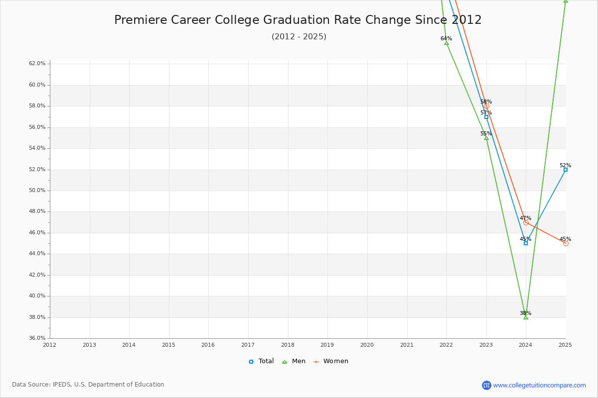 Premiere Career College Graduation Rate Changes Chart