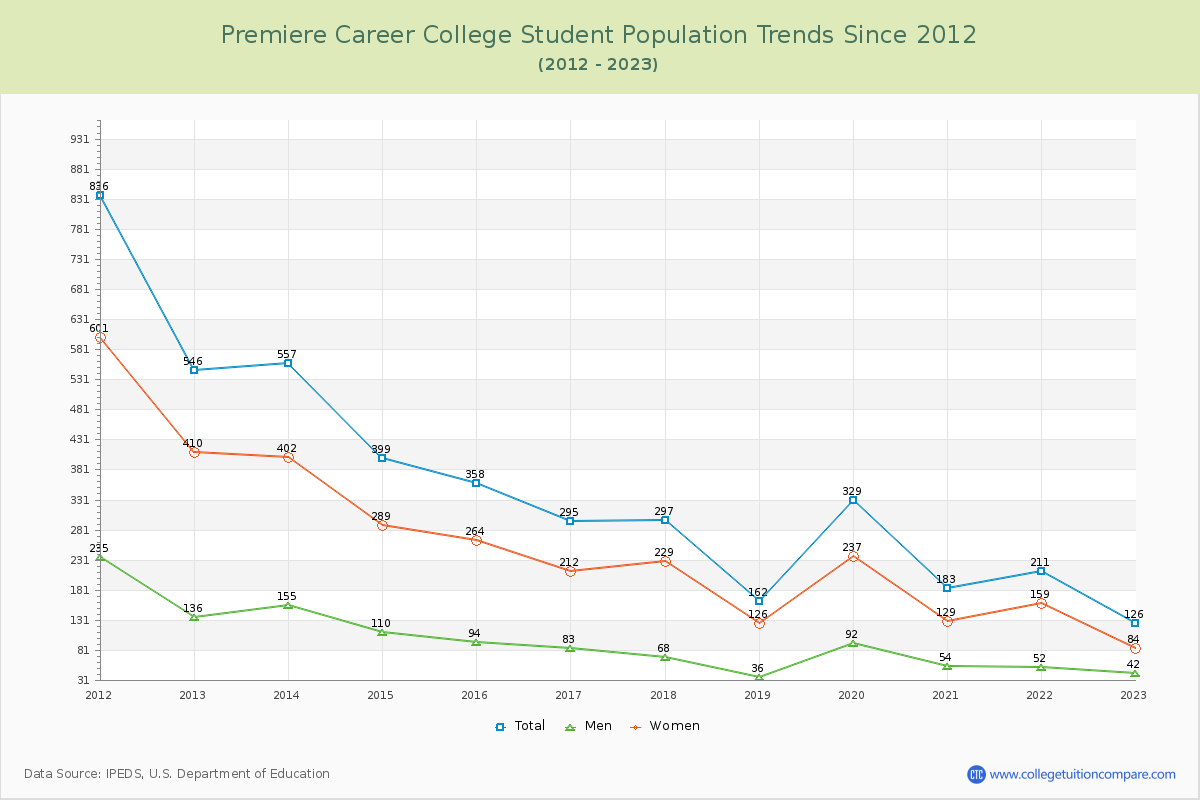 Premiere Career College Enrollment Trends Chart