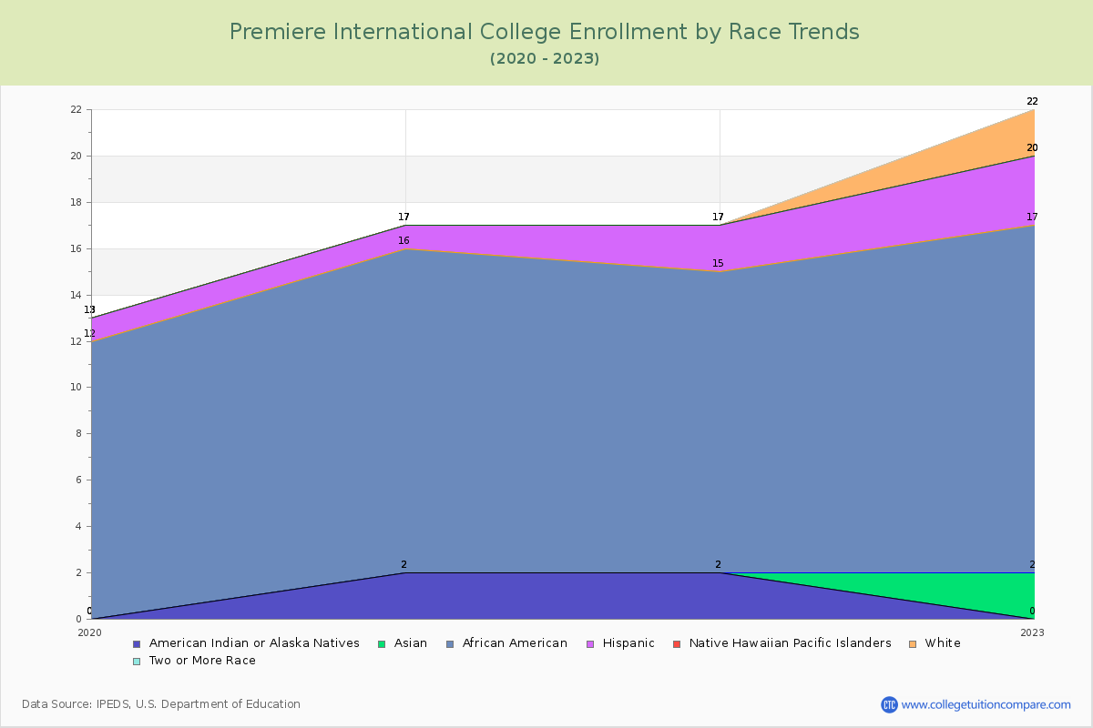 Premiere International College Enrollment by Race Trends Chart