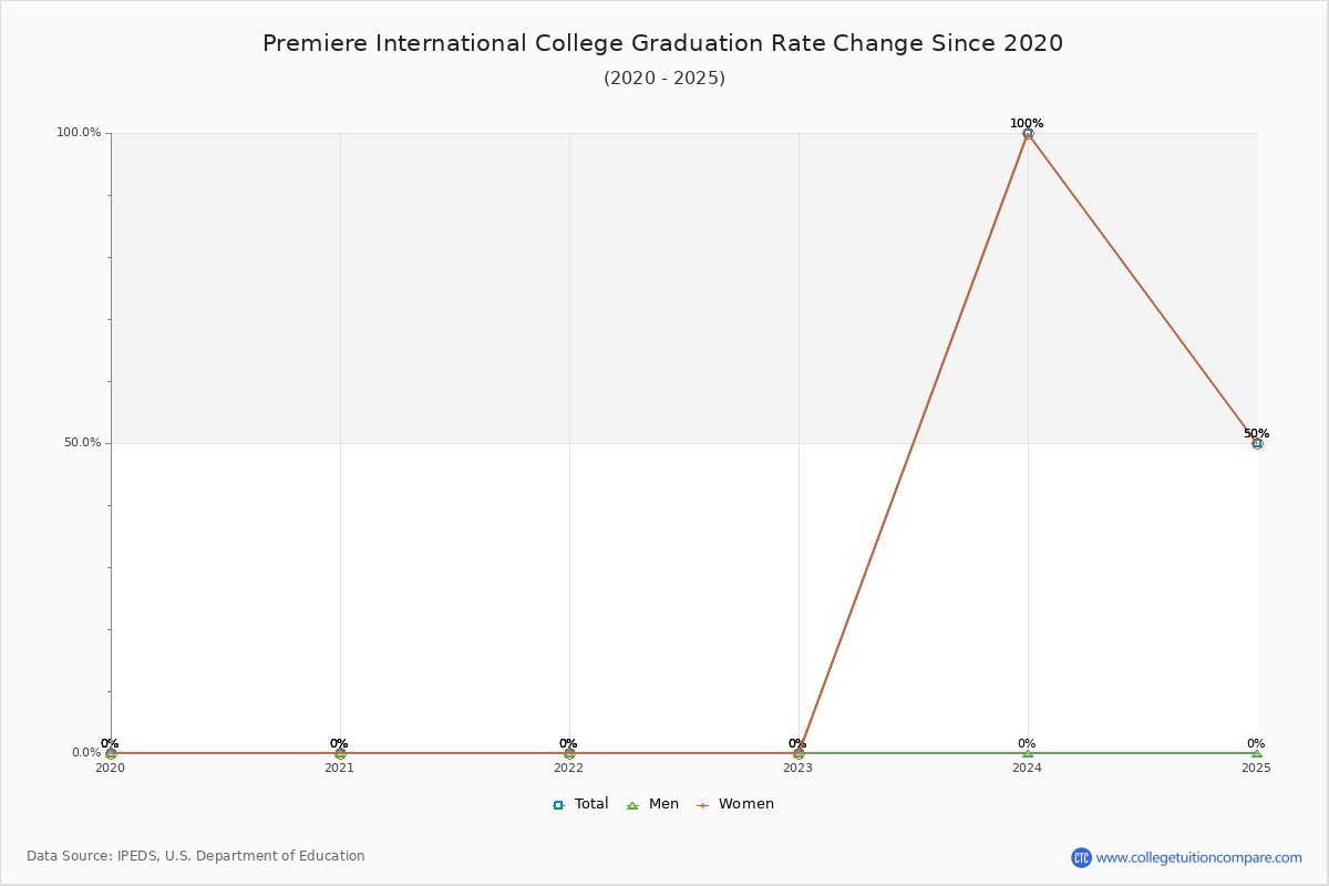 Premiere International College Graduation Rate Changes Chart