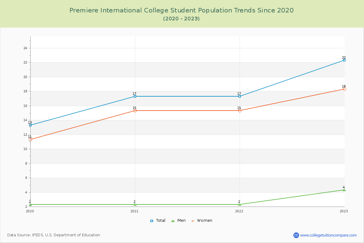 Premiere International College Enrollment Trends Chart