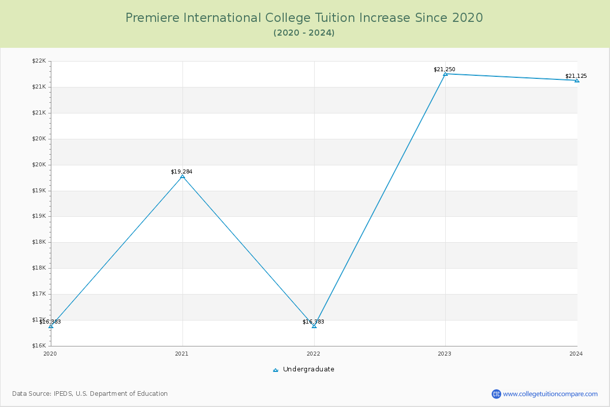 Premiere International College Tuition & Fees Changes Chart