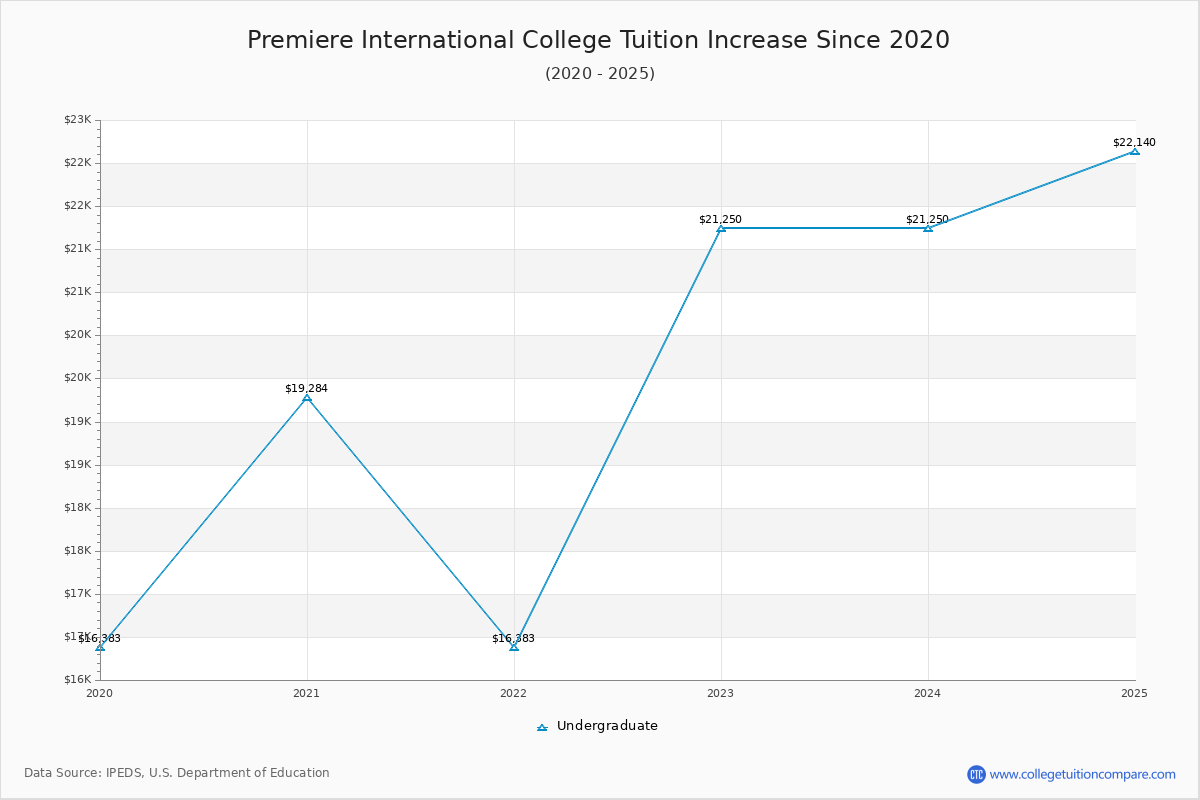 Premiere International College Tuition & Fees Changes Chart
