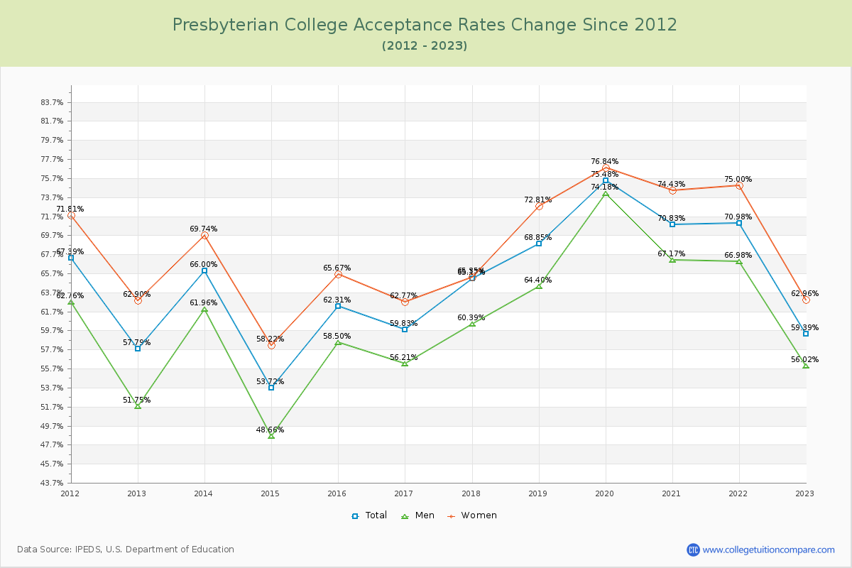 Presbyterian College Acceptance Rate Changes Chart