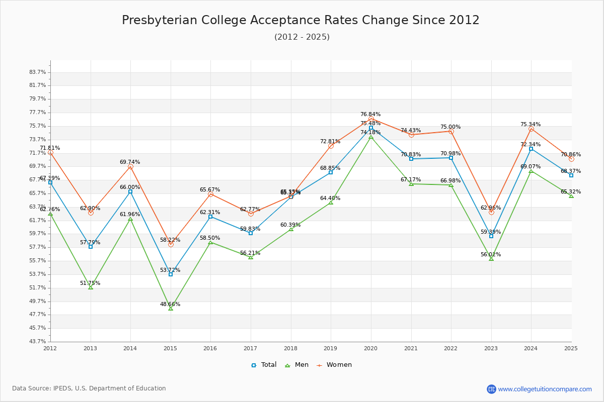 Presbyterian College Acceptance Rate Trends Over Time - Historical Admission Rate Data Visualization Chart