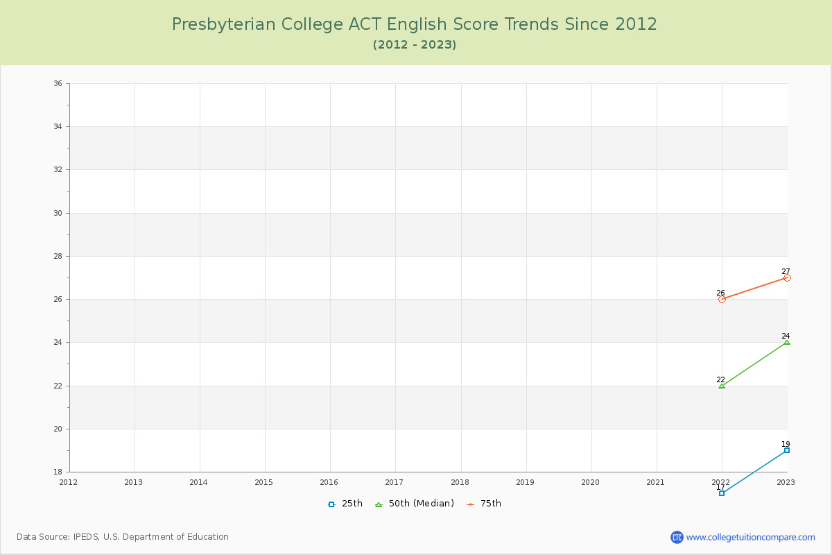 Presbyterian College ACT English Trends Chart