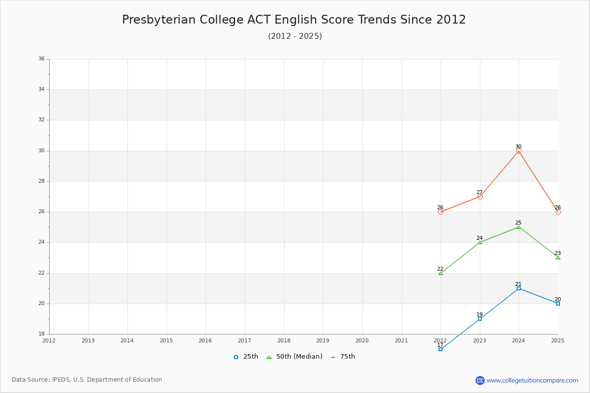 Presbyterian College ACT English Trends Chart