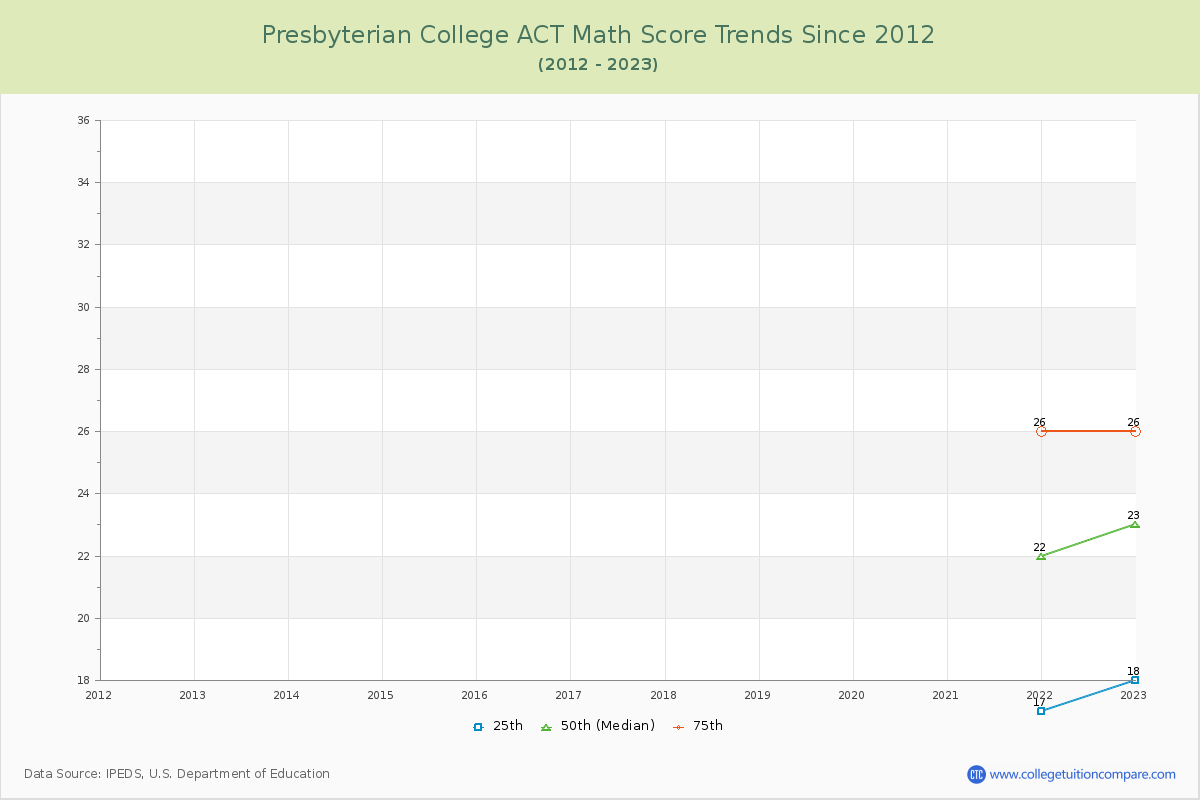 Presbyterian College ACT Math Score Trends Chart