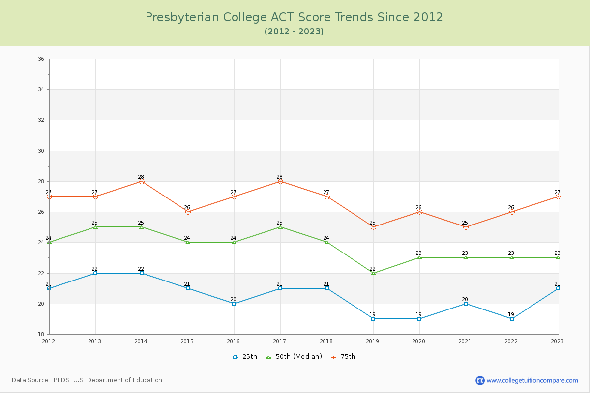 Presbyterian College ACT Score Trends Chart