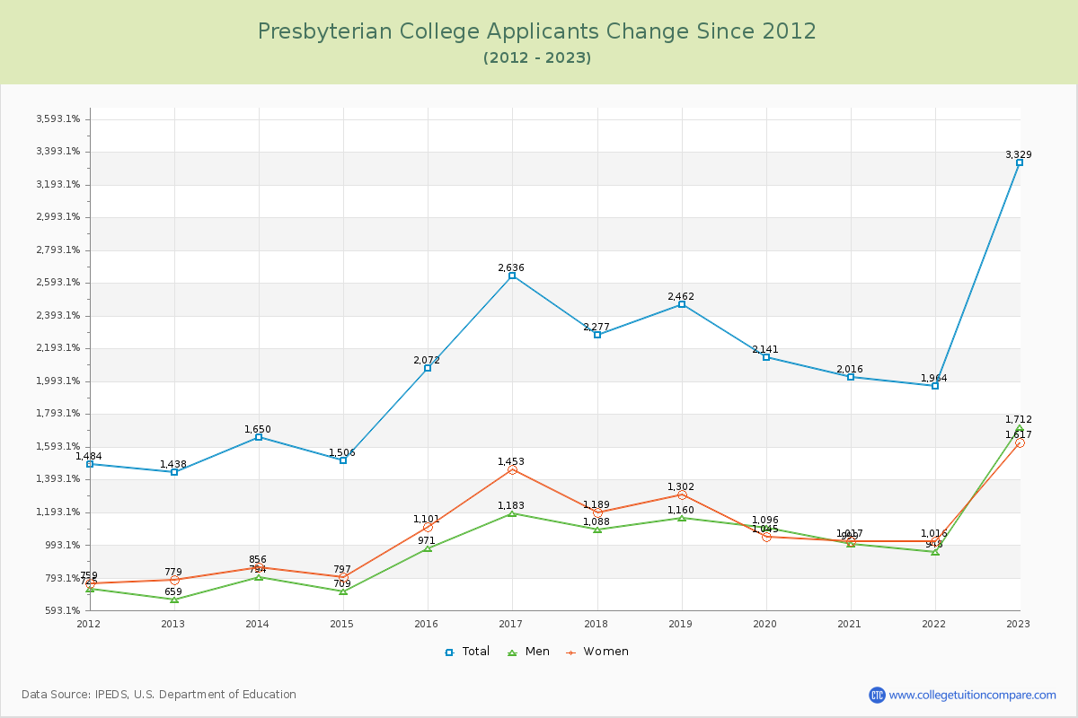 Presbyterian College Number of Applicants Changes Chart