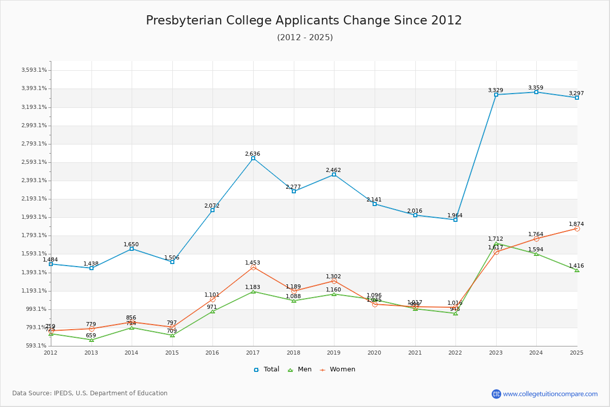 Presbyterian College - 10 Year Applicants, Admissions, and Enrollment Trends Chart
