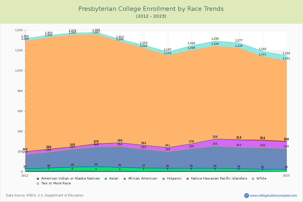 Presbyterian College Enrollment by Race Trends Chart