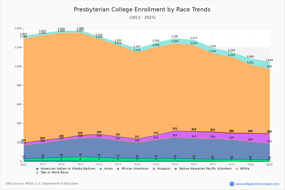 Presbyterian College Enrollment by Race Trends Chart