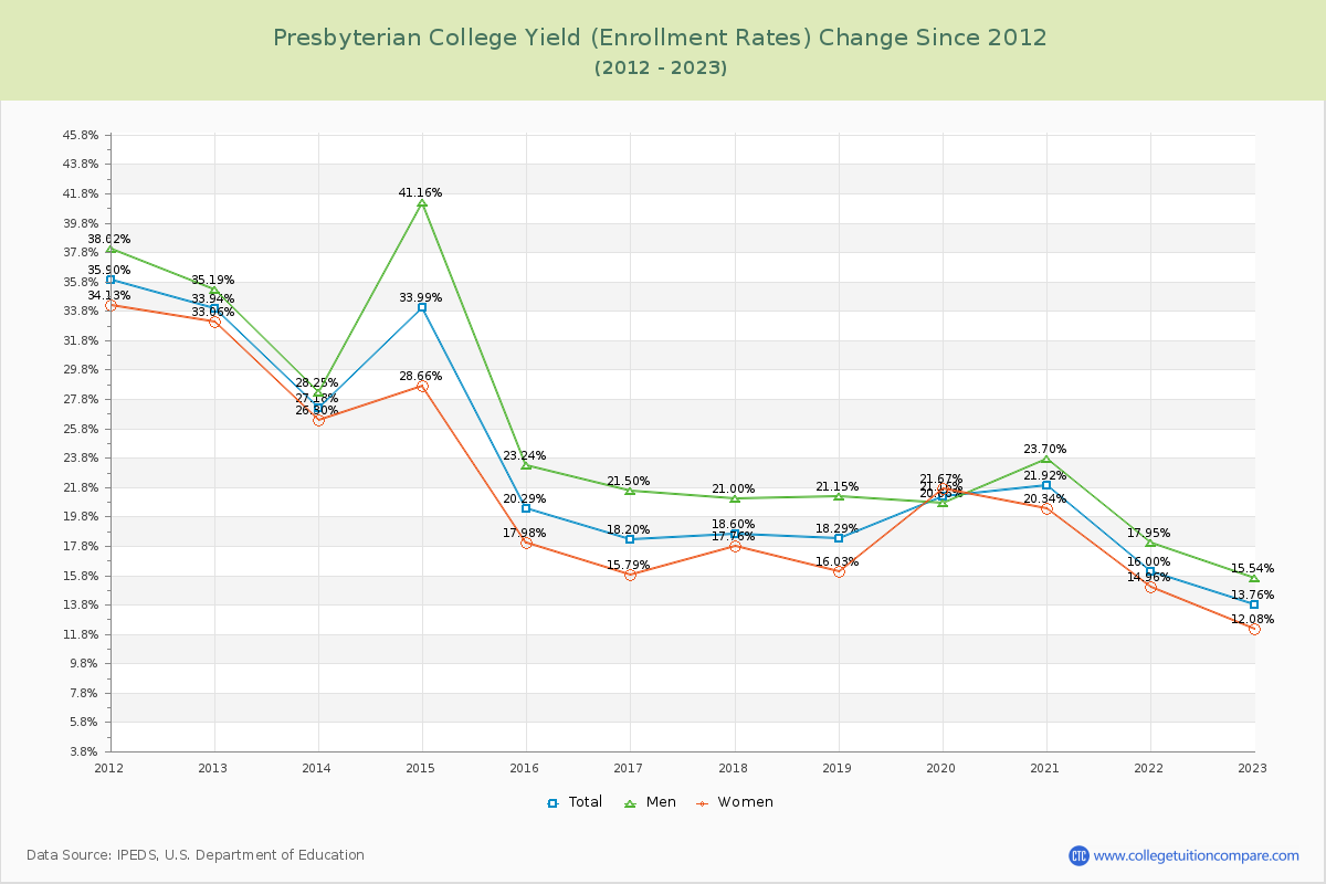 Presbyterian College Yield (Enrollment Rate) Changes Chart
