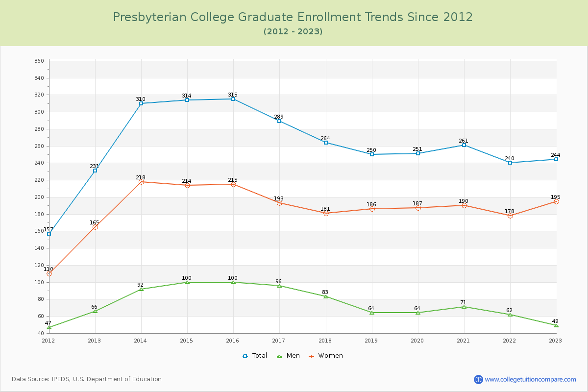 Presbyterian College Graduate Enrollment Trends Chart