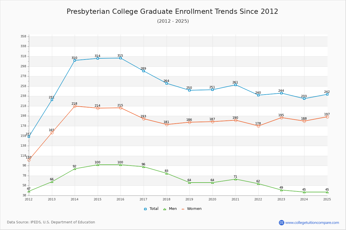 Presbyterian College Graduate Enrollment Trends Chart