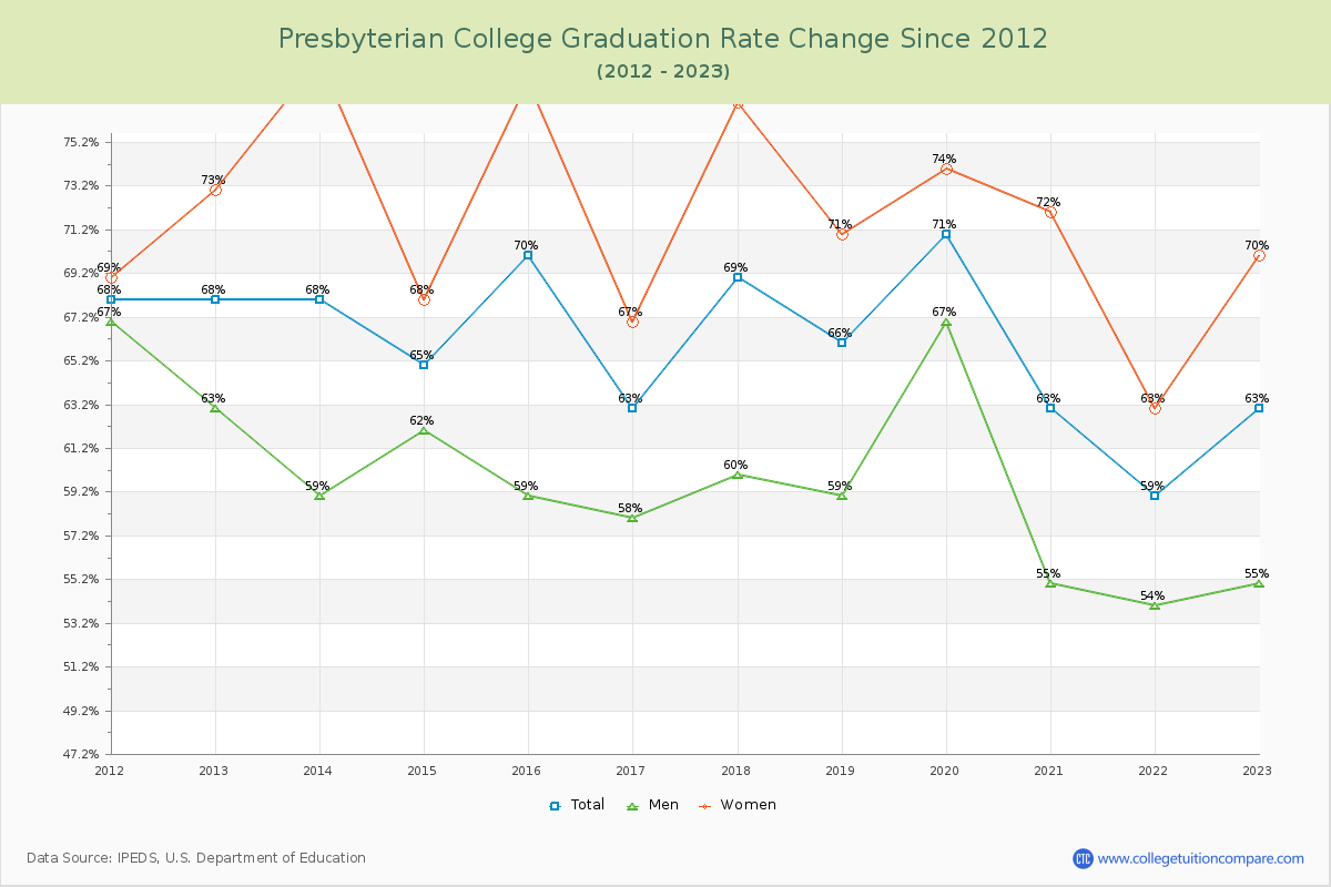 Presbyterian College Graduation Rate Changes Chart