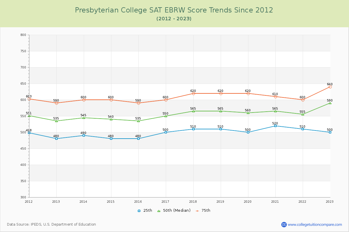 Presbyterian College SAT EBRW (Evidence-Based Reading and Writing) Trends Chart