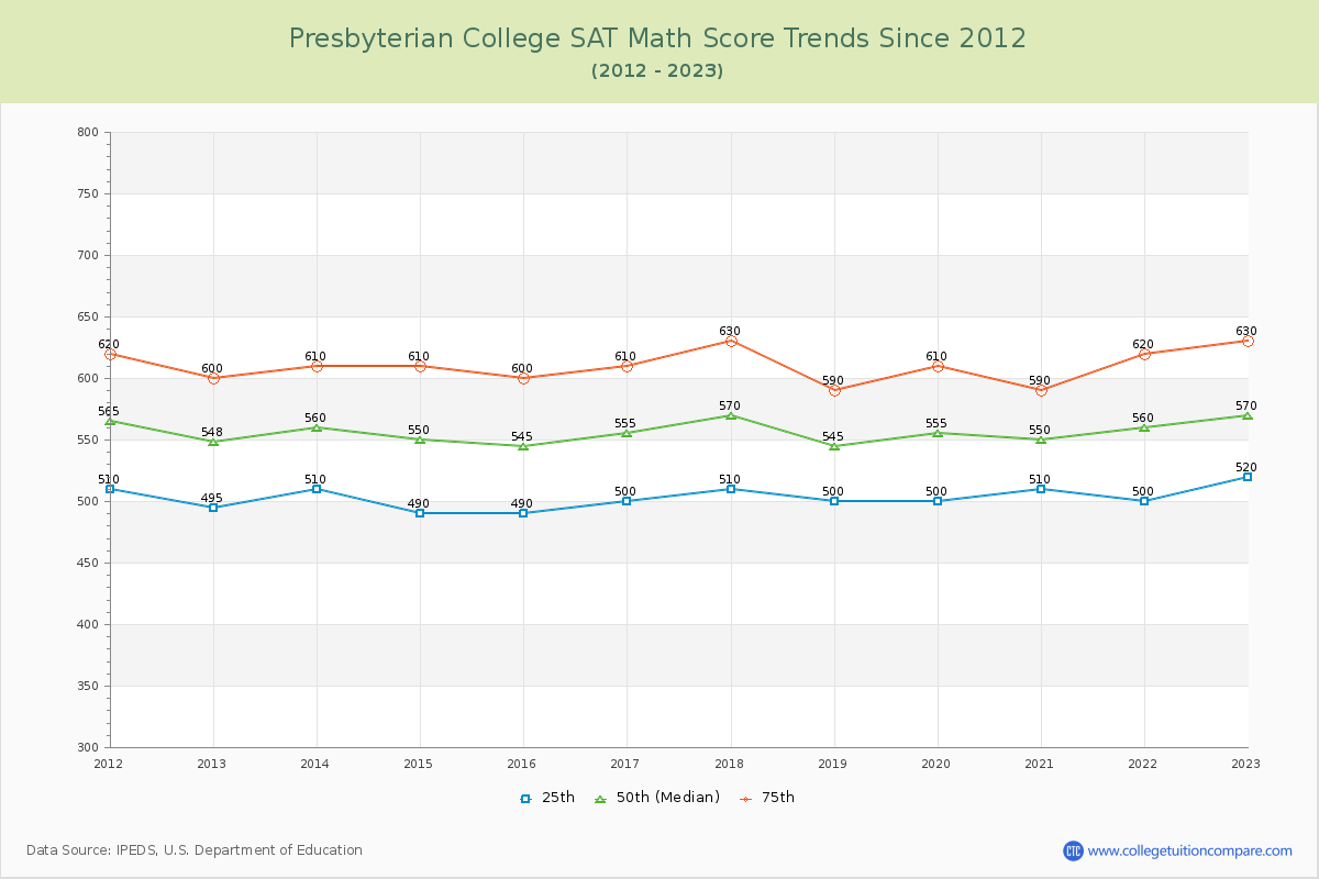 Presbyterian College SAT Math Score Trends Chart