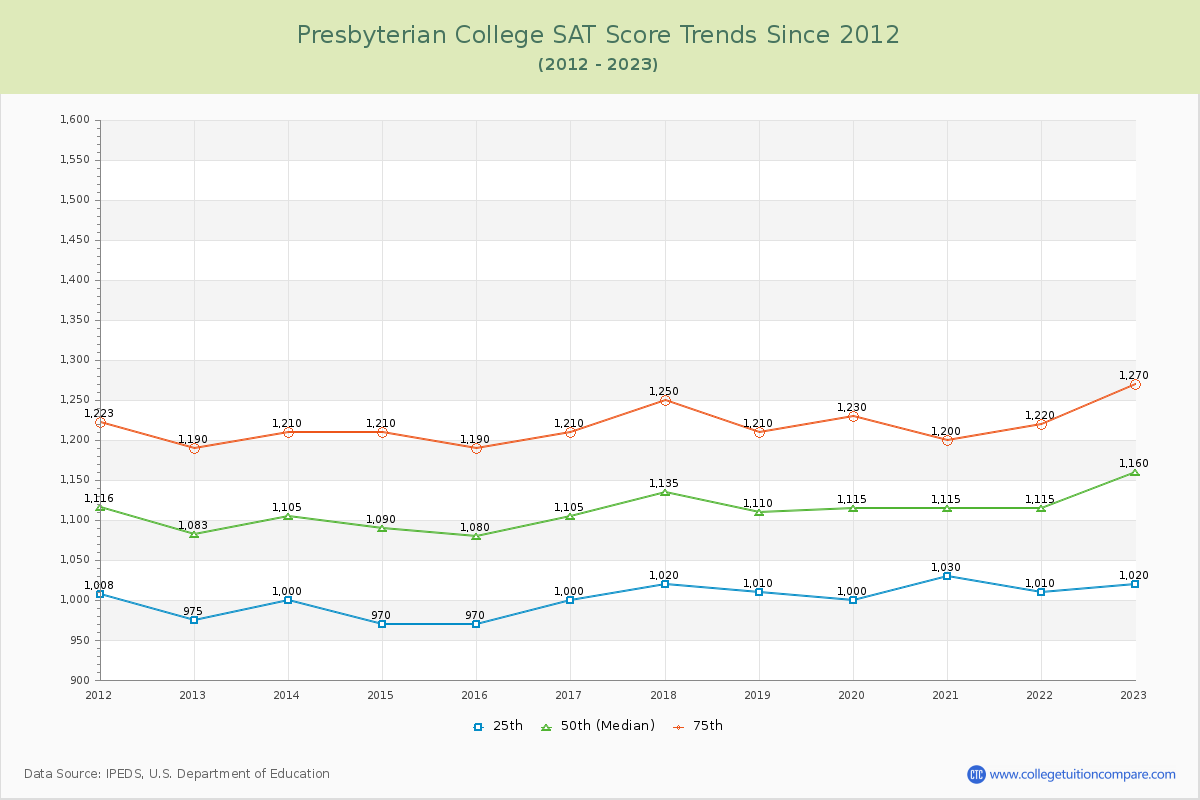 Presbyterian College SAT Score Trends Chart