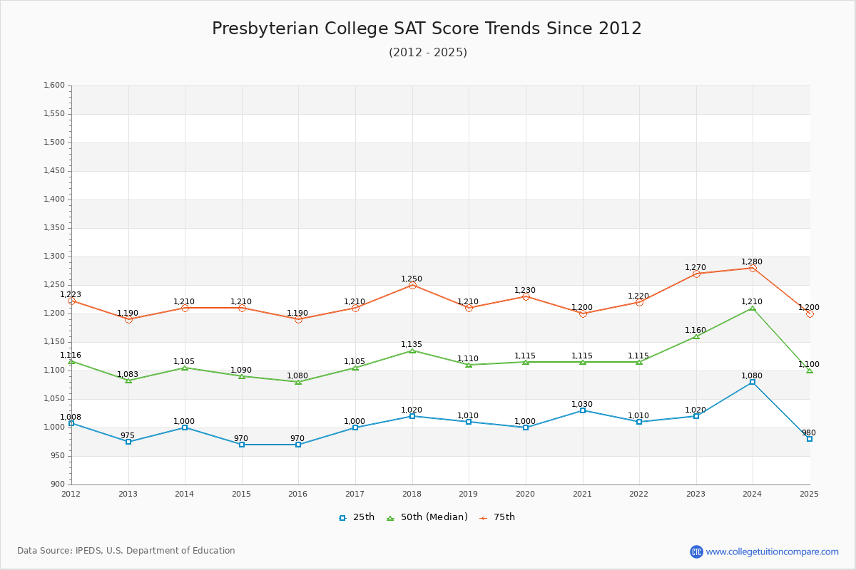 Presbyterian College SAT Score Trends Chart