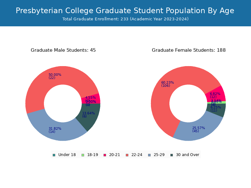 Presbyterian College Student Population and Demographics