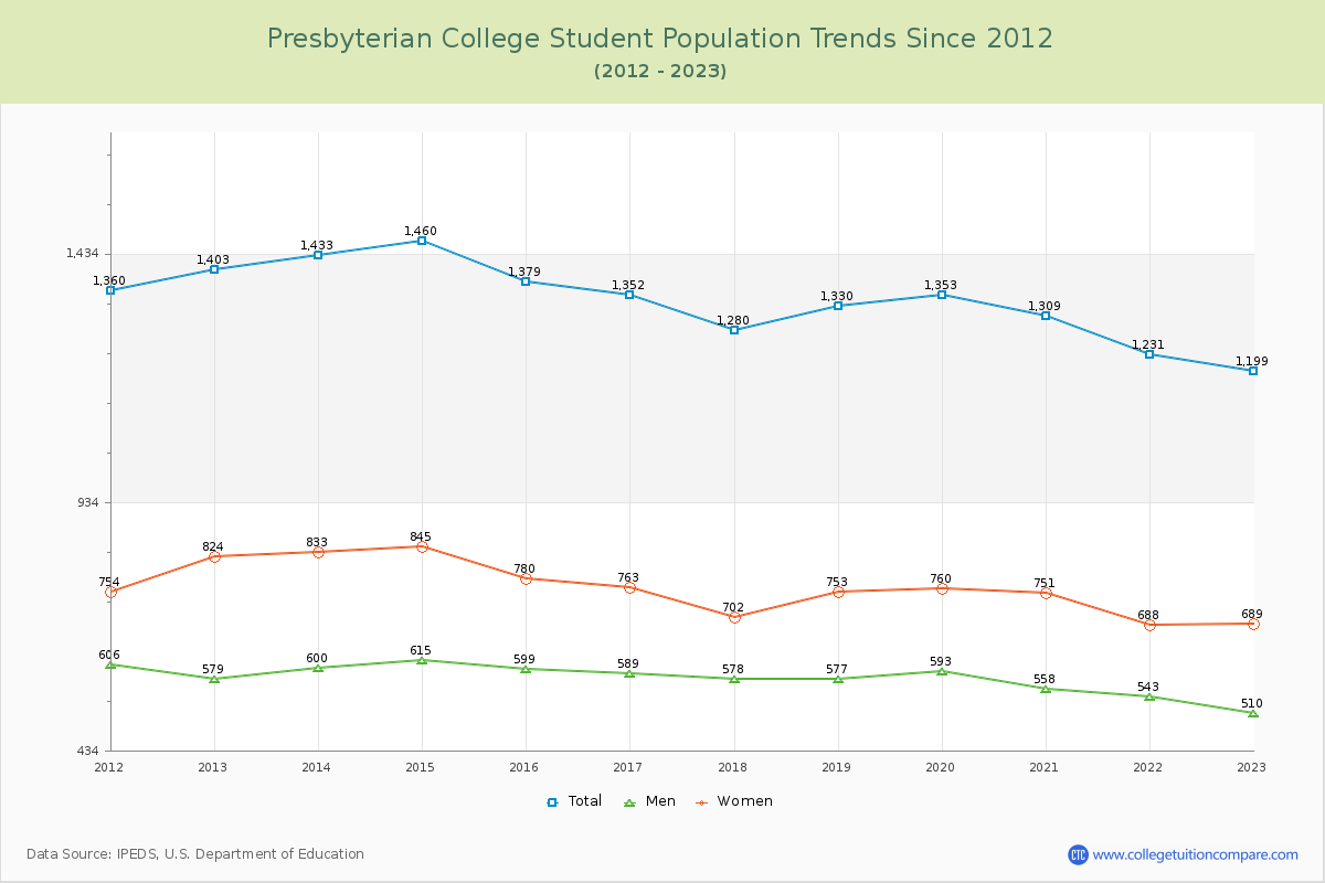 Presbyterian College Enrollment Trends Chart