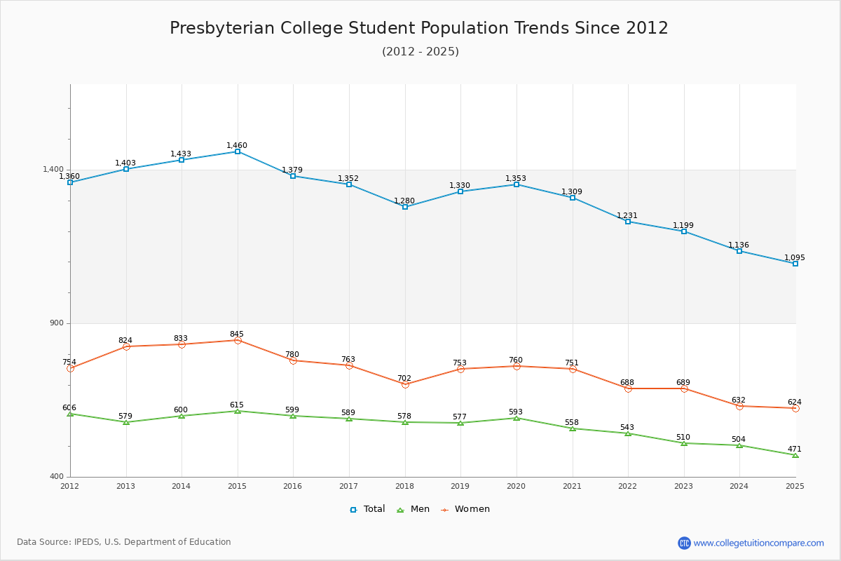 Presbyterian College Enrollment Trends Chart