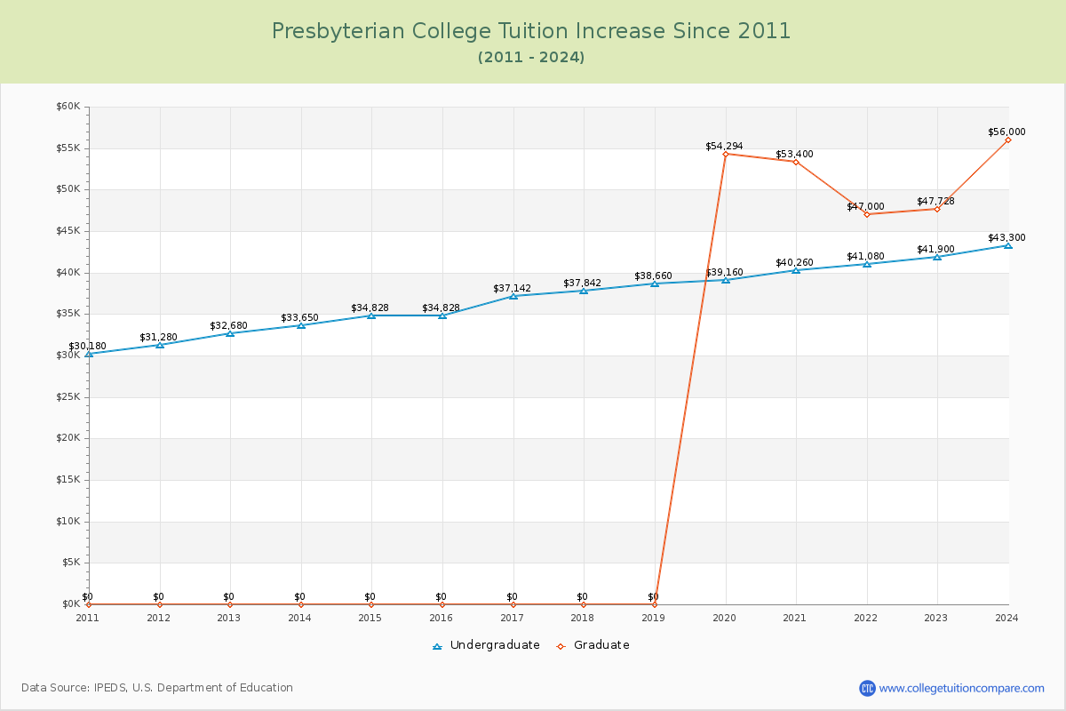 Presbyterian College Tuition & Fees Changes Chart