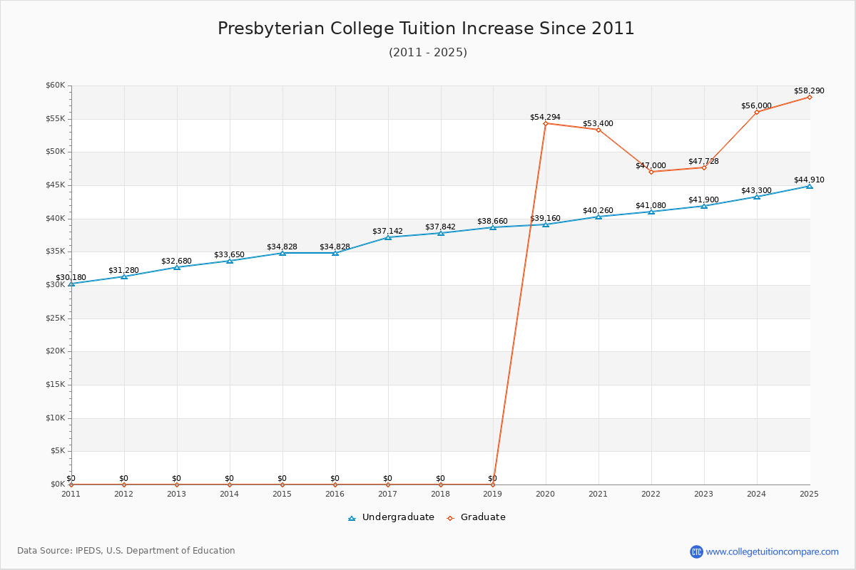 Presbyterian College Tuition & Fees Changes Chart