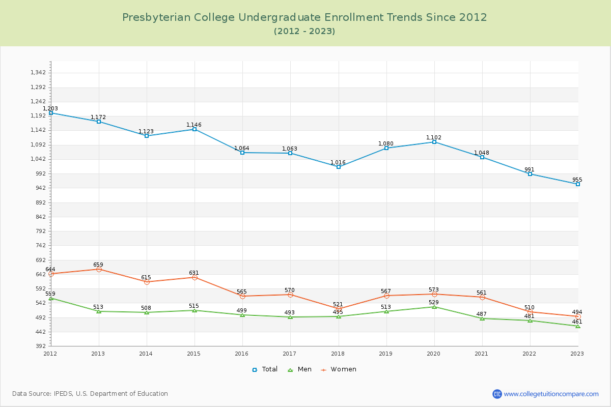 Presbyterian College Undergraduate Enrollment Trends Chart