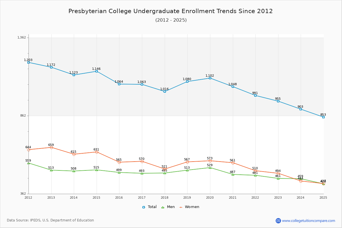 Presbyterian College Undergraduate Enrollment Trends Chart