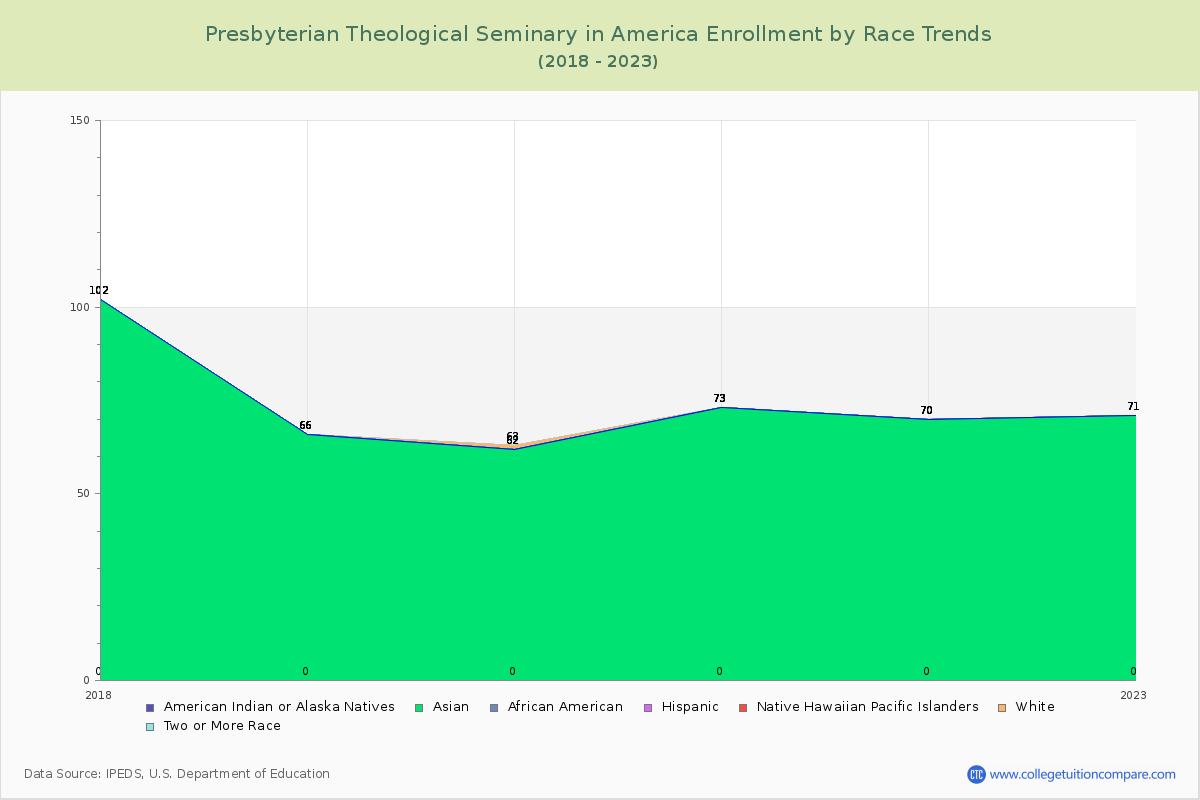 Presbyterian Theological Seminary in America Enrollment by Race Trends Chart