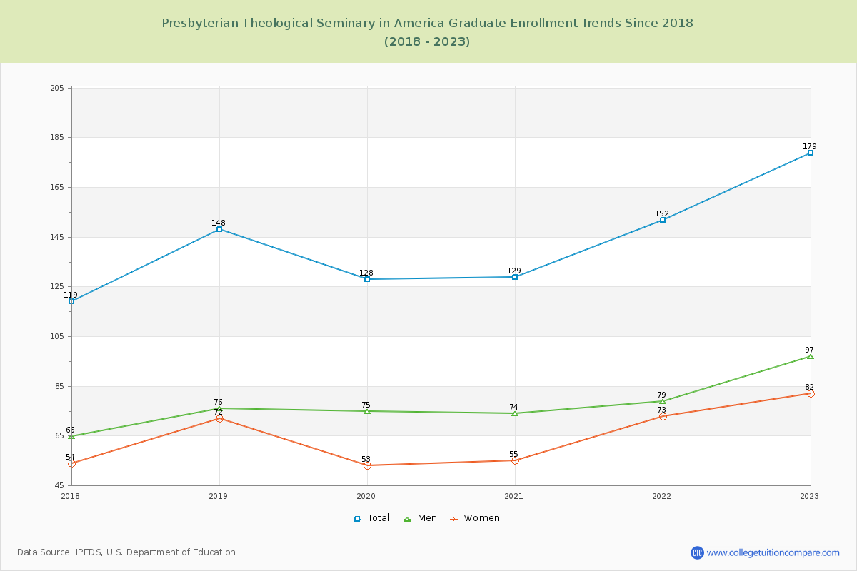 Presbyterian Theological Seminary in America Graduate Enrollment Trends Chart