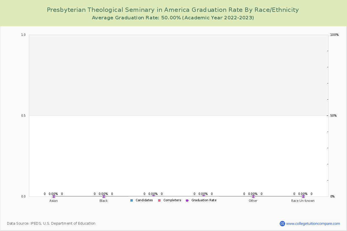 Presbyterian Theological Seminary in America graduate rate by race
