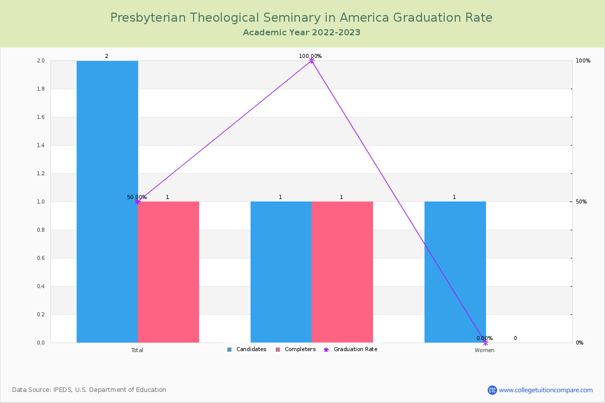 Presbyterian Theological Seminary in America graduate rate