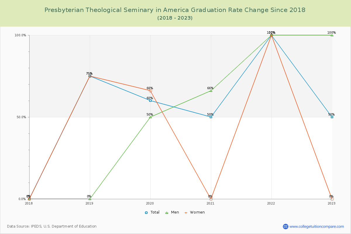 Presbyterian Theological Seminary in America Graduation Rate Changes Chart