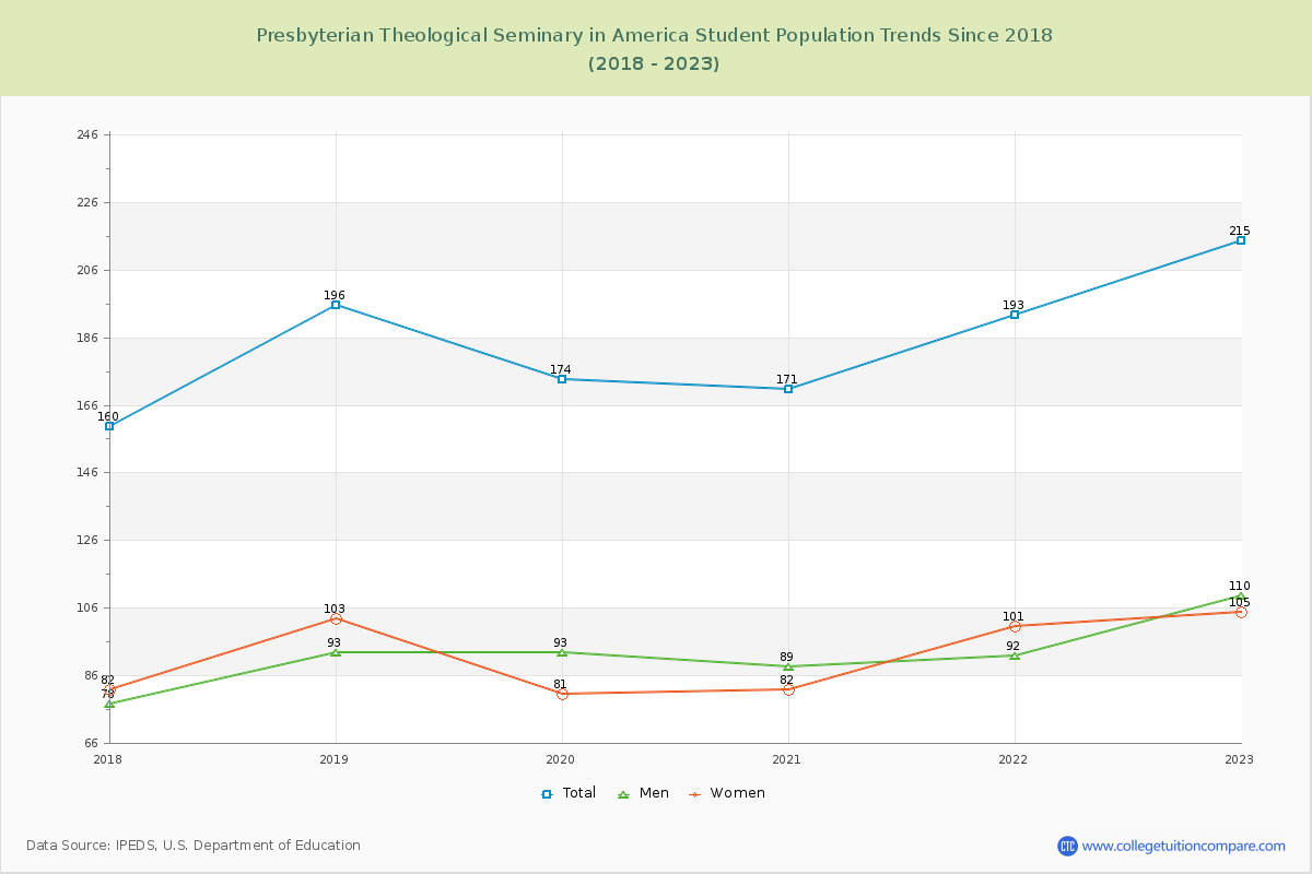 Presbyterian Theological Seminary in America Enrollment Trends Chart