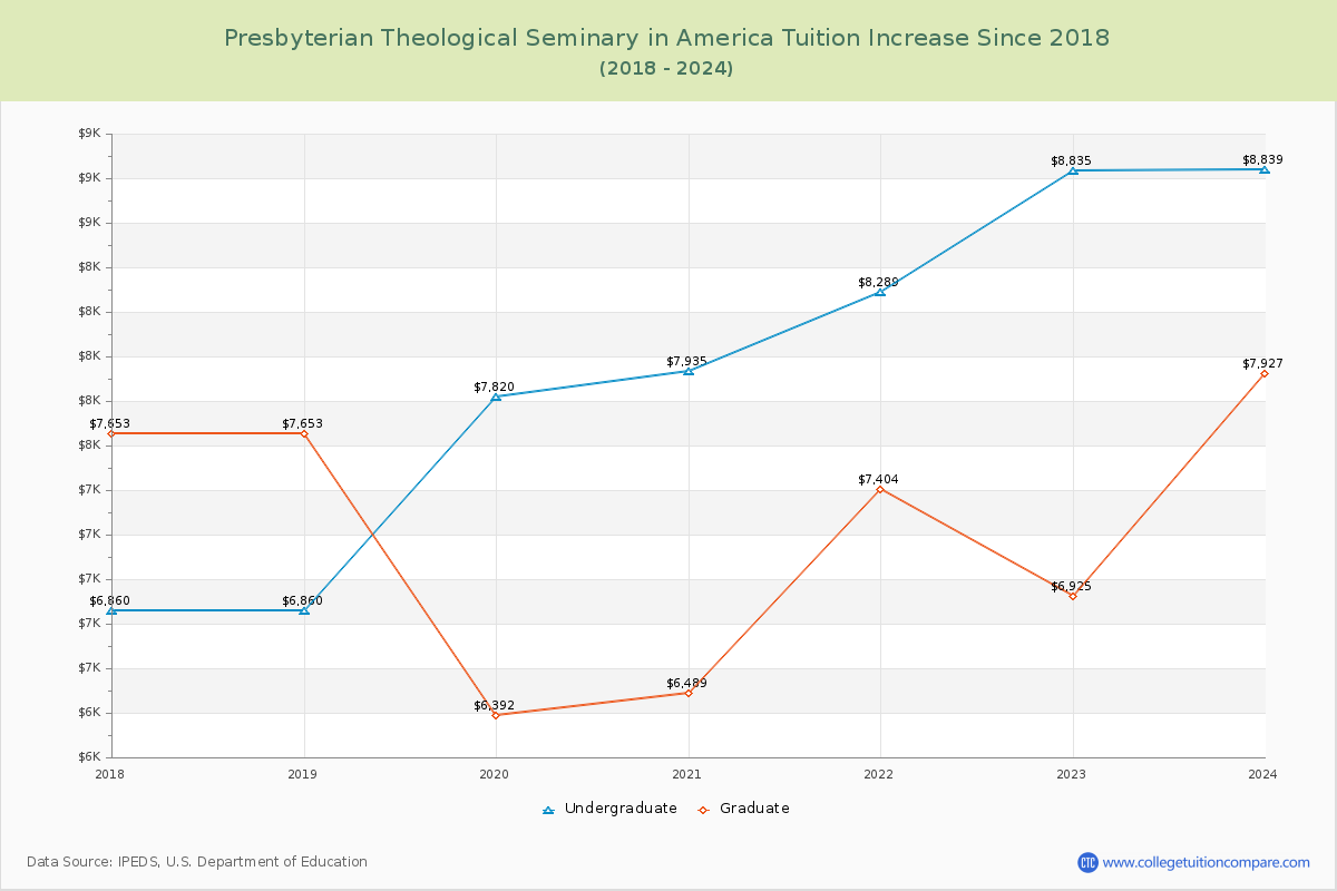 Presbyterian Theological Seminary in America Tuition & Fees Changes Chart