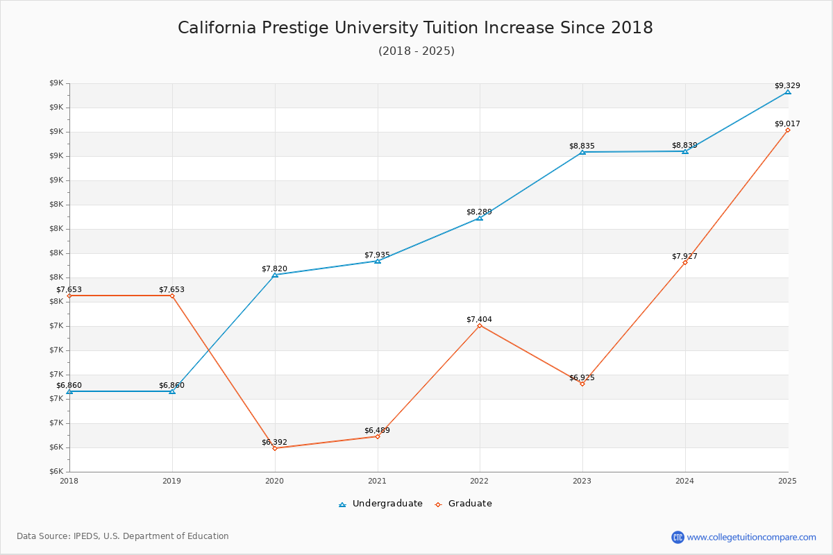 California Prestige University Tuition & Fees Changes Chart